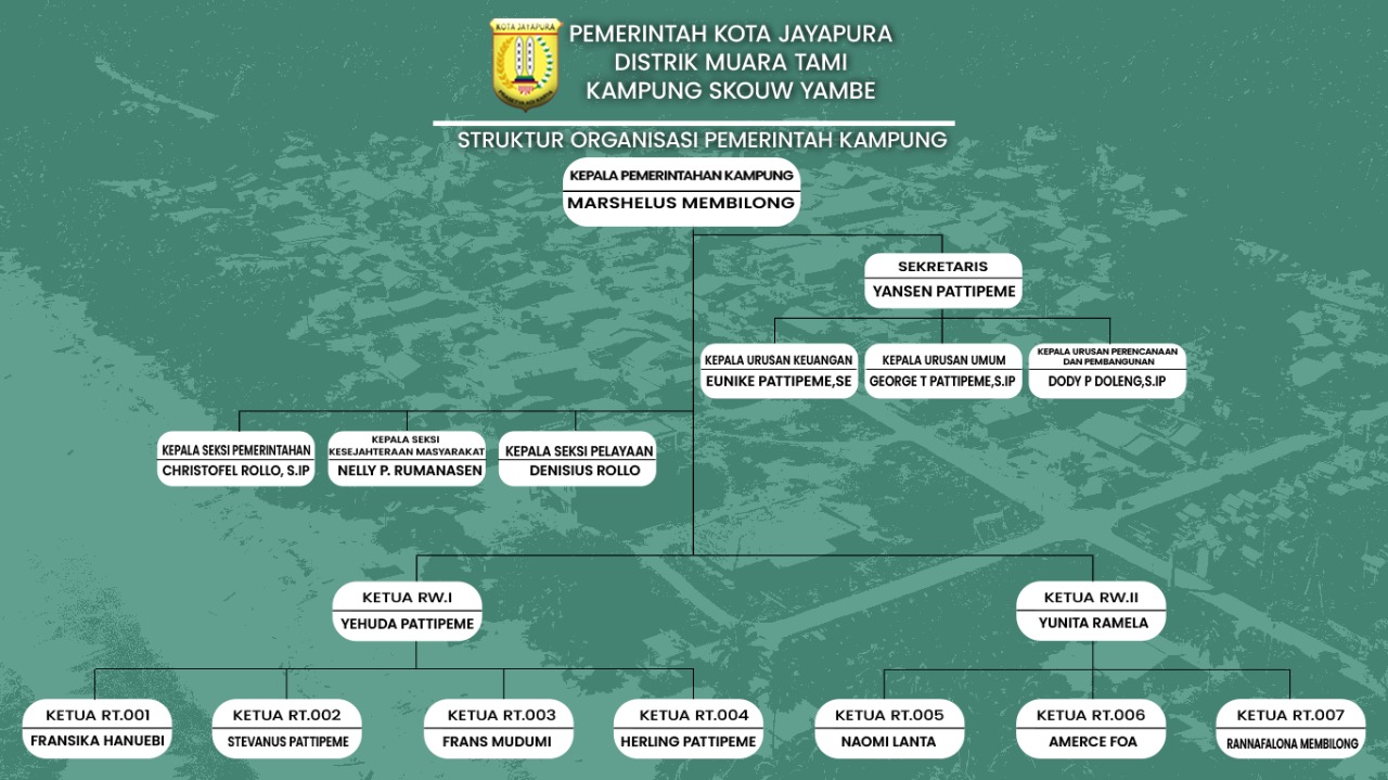 Struktur Organisasi Pemerintahan Kampung